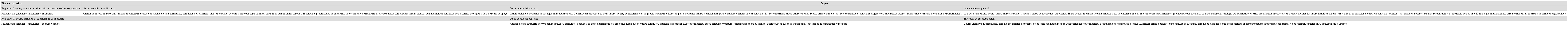 Tipos de narrativas regresivas construidas por familiares de usuarios que asisten a centro de rehabilitaci&oacute;n en Tamaulipas, M&eacute;xico.
