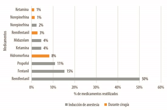 Medicamentos reutilizados en el per&iacute;odo intraoperatorio (inducci&oacute;n de anestesia y durante la cirug&iacute;a). Bogot&aacute;, Colombia, enero a septiembre, 2019.