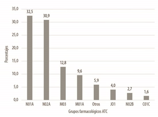 Distribuci&oacute;n porcentual de los errores con medicamentos, seg&uacute;n grupos farmacol&oacute;gicos de la Anatomical Therapeutic Chemical Classification (ATC). Bogot&aacute;, Colombia, enero a septiembre, 2019.