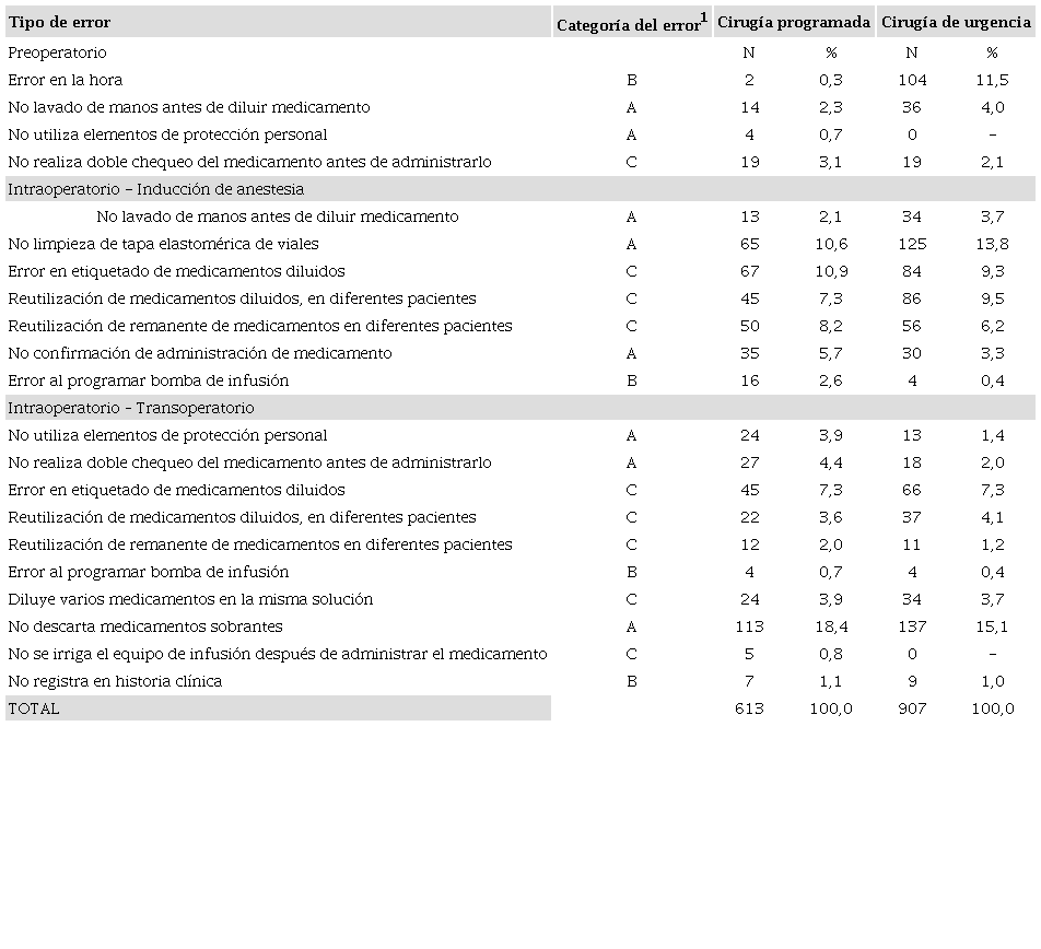 Clasificaci&oacute;n de errores con medicamentos en cirug&iacute;a programada y cirug&iacute;a de urgencia seg&uacute;n per&iacute;odos preoperatorio e intraoperatorio. Bogot&aacute;, Colombia, enero a septiembre, 2019.