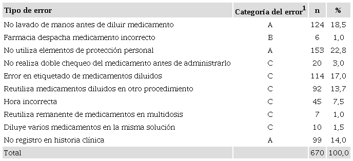 Clasificaci&oacute;n de errores con medicamentos en el posoperatorio. Bogot&aacute;, Colombia, enero a septiembre, 2019.
