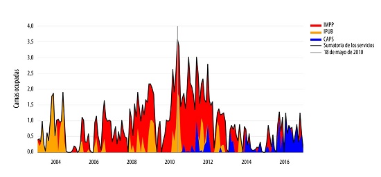 Número de camas ocupadas por día (media mensual) según servicio (áreas apiladas). Río de Janeiro, Brasil, 2003-2016.