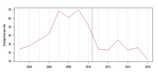 Número de urgencias atendidas por año en el Instituto Psiquiátrico Municipal. Río de Janeiro, Brasil, 2003-2016.