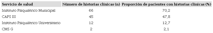 Número y proporción de historias clínicas de los pacientes del CMS R (n=94), en los restantes servicios de salud utilizados. Rio de Janeiro, Brasil, 2003-2016.