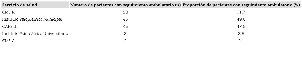 Número y proporción de pacientes con seguimiento ambulatorio en los servicios estudiados. Rio de Janeiro, Brasil, 2003-2016. (n=94).