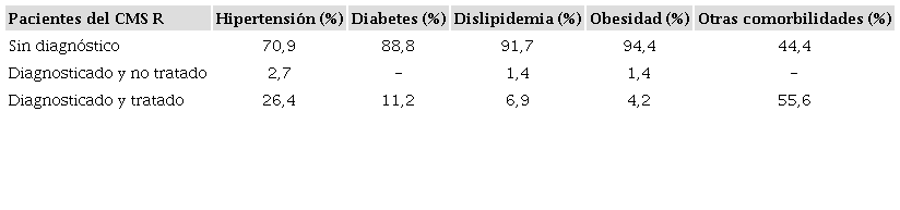 Porcentaje de pacientes diagnosticados y tratados en el CMS R (n=94) según comorbilidad clínica. Rio de Janeiro, Brasil, 2016.