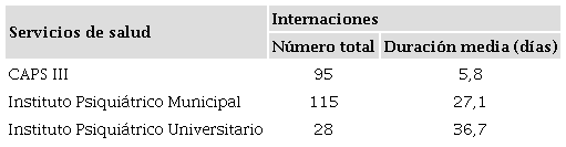 Número total de internaciones, duración media y duración máxima según servicio. Río de Janeiro, Brasil, 2003-2016.