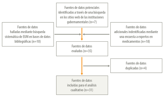 Diagrama de flujo del mapeo de fuentes de datos sobre estudios de utilización de medicamentos, Argentina, julio 2020.