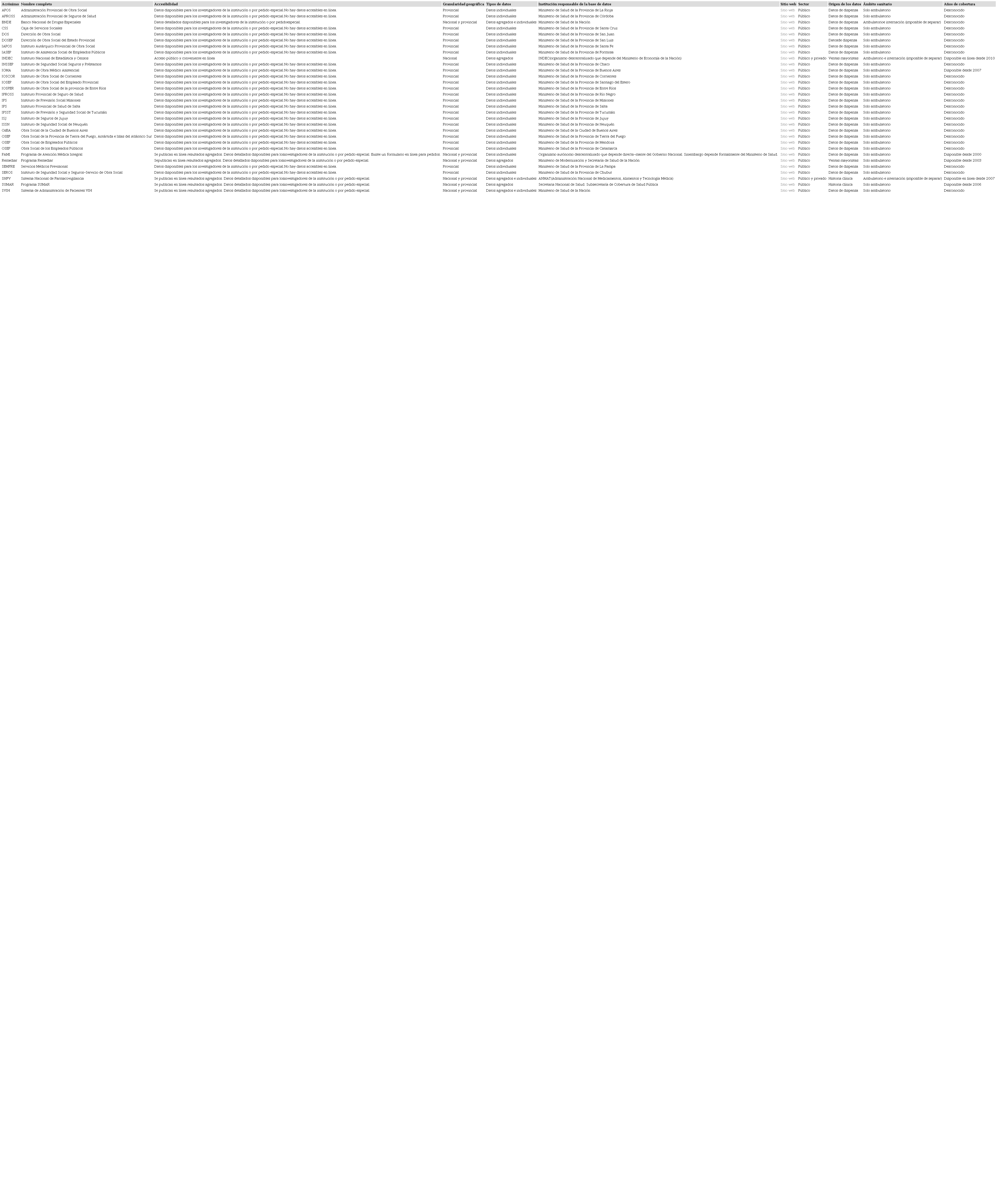 Características de las bases de datos administrativas sobre utilización de medicamentos, Argentina, 2020.
