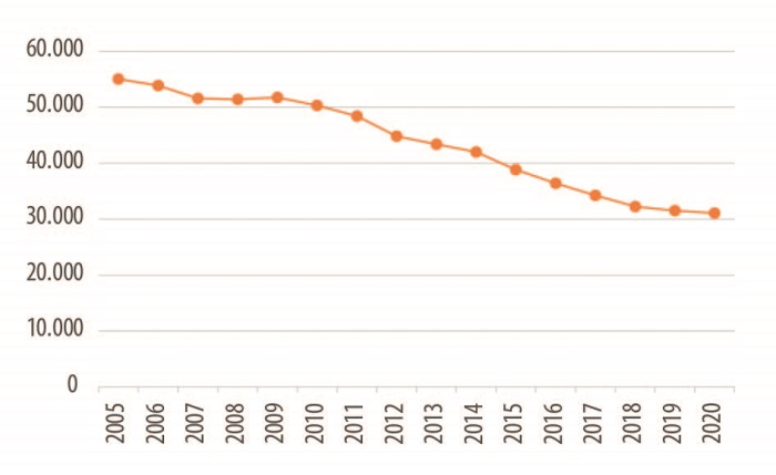 N&uacute;mero de camas psiqui&aacute;tricas en hospitales p&uacute;blicos. Brasil, 2005-2020.