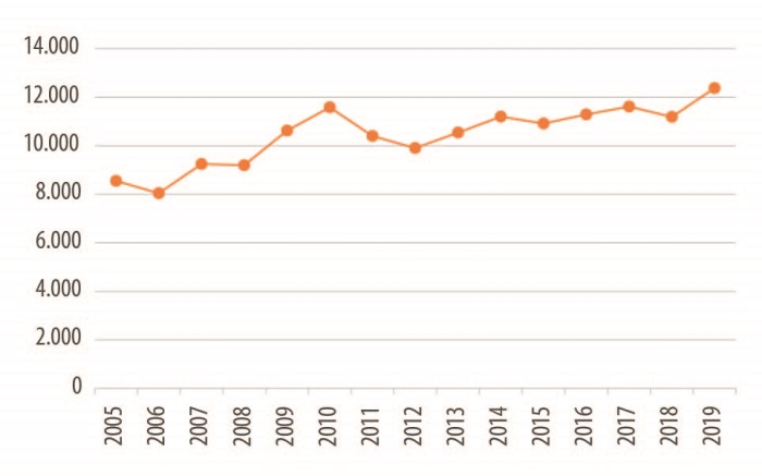 N&uacute;mero de camas psiqui&aacute;tricas en hospitales del sector privado. Brasil, 2005-2020. .