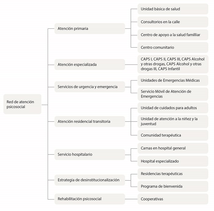 Diagrama de flujo de la red de atenci&oacute;n psicosocial y sus servicios. Brasil, 2011-2020.