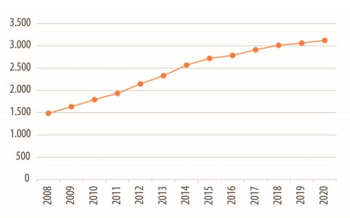 Expansi&oacute;n de los centros de atenci&oacute;n psicosocial en el territorio. Brasil, 2008-2020.