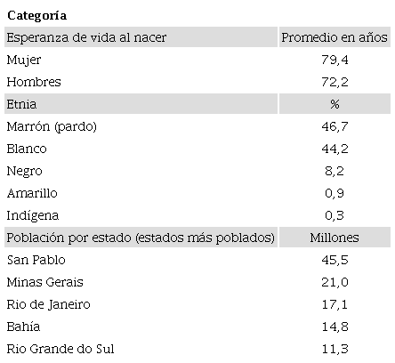 Perfil de la poblaci&oacute;n brasile&ntilde;a (N=209,5 millones). Brasil, 2016.