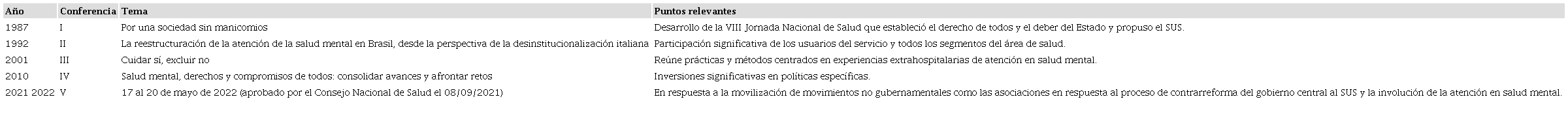 Temas y puntos relevantes de las conferencias nacionales sobre salud mental. Brasil, 1987-2022.