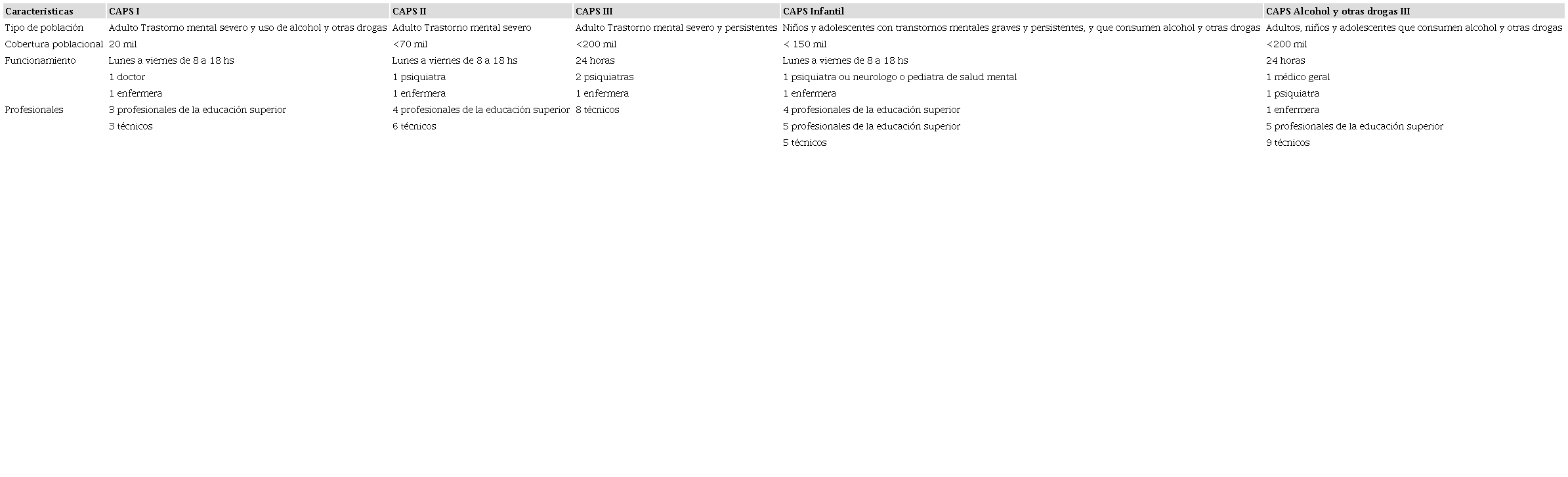 Caracterizaci&oacute;n de los centros de atenci&oacute;n psicosocial. Brasil, 2008-2020.