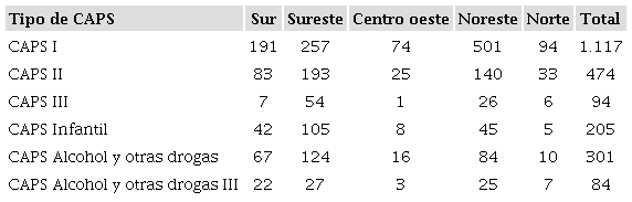 Distribuci&oacute;n regional de los centros de atenci&oacute;n psicosocial. Brasil, 2008-2020.