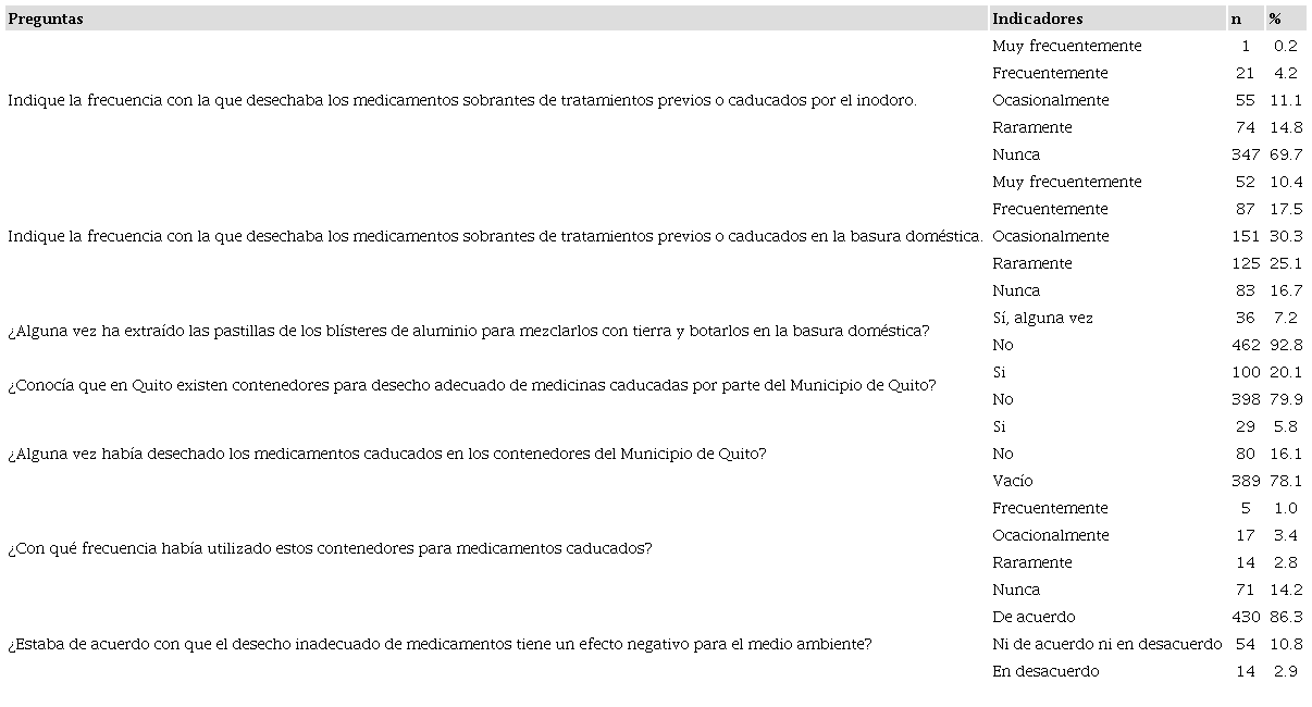 Encuesta de actitudes sobre el desecho de medicamentos caducados y sobrantes en el hogar (n=498). Quito, Ecuador, 2019.