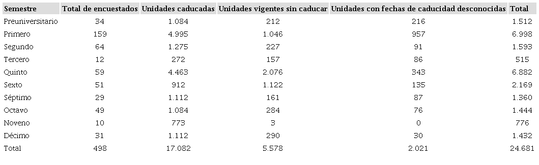 Formas farmacéuticas recolectadas por semestre y fecha de caducidad (n=24.681). Quito, Ecuador, 2019.