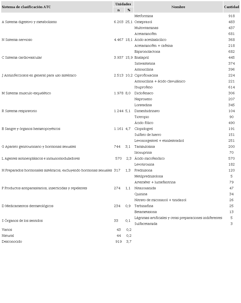 Distribución de medicamentos recolectados (N=24,681), según sistema de clasificación Anatomical, Therapeutic, Chemical (ATC). Quito, Ecuador, 2019.