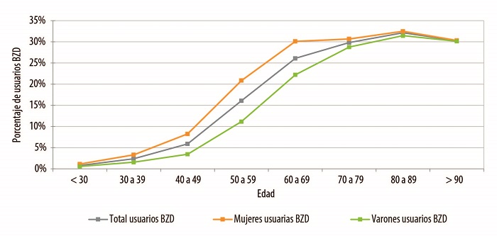 Prevalencia anual de uso de benzodiazepinas y f&aacute;rmacos Z, seg&uacute;n grupo etario y sexo, en una organizaci&oacute;n de la seguridad social (obra social). Argentina, 01/04/2020 al 31/03/2021.