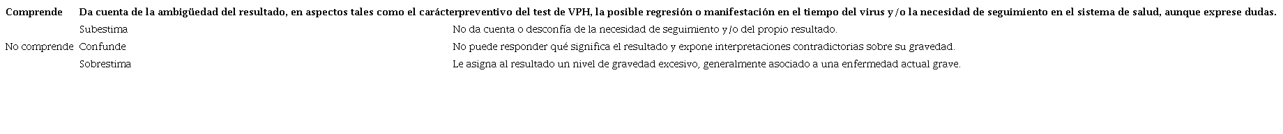 Tipología de mujeres VPH+ (Pap normal y anormal), testeadas en el sistema público, según comprensión del resultado. Provincia de Jujuy, Argentina, 2013.