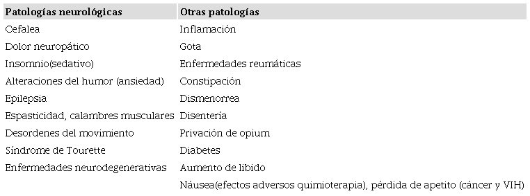 Patolog&iacute;as en las que se usa el cannabis.