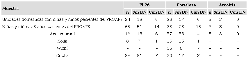 Descripci&oacute;n de la muestra seg&uacute;n unidades dom&eacute;sticas y control nutricional PROAPS de cada ni&ntilde;a y ni&ntilde;o participante, seg&uacute;n sector. Salta, Argentina, septiembre-octubre 2015.