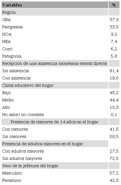 Distribución porcentual de hogares de zonas urbanas, según variables seleccionadas. Argentina, 2017-2018.