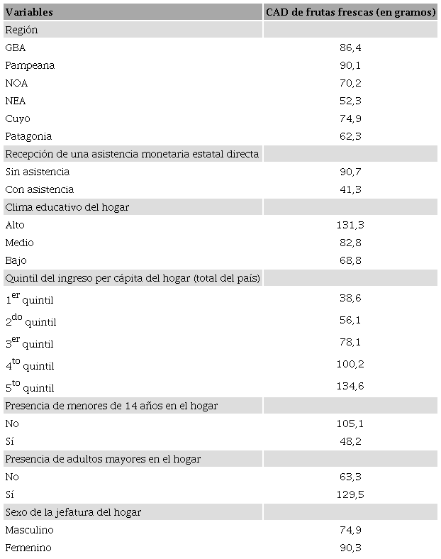 Consumo aparente diario de frutas frescas por adulto equivalente (en gramos) en hogares de zonas urbanas, según variables seleccionadas. Argentina, 2017-2018.