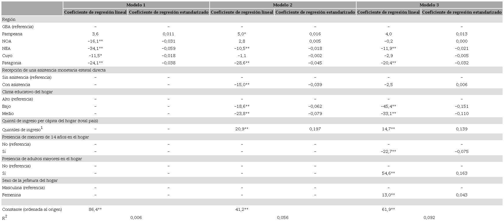 Regresión lineal múltiple del consumo aparente diario de frutas frescas por adulto equivalente (en gramos), en hogares de zonas urbanas. Argentina, 2017-2018.