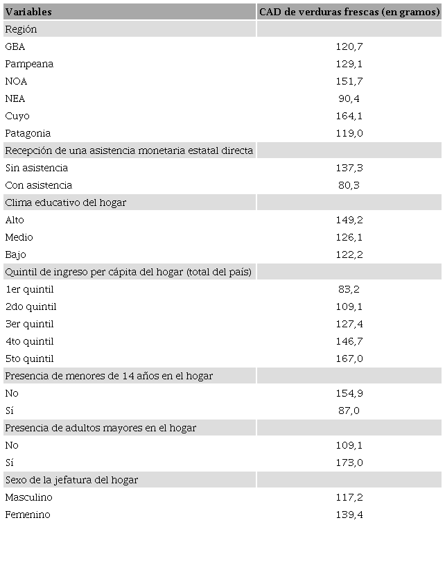 Consumo aparente diario de verduras frescas por adulto equivalente (en gramos) en hogares de zonas urbanas, según variables seleccionadas. Argentina, 2017-2018.