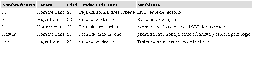 Características de les participantes de la investigación. México, 2021-2022.