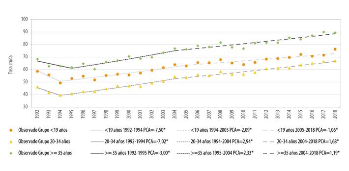 Evoluci&oacute;n temporal y puntos de cambio en la tasa cruda de partos prematuros seg&uacute;n edad de la madre. Chile, 1992-2018.