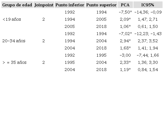 Descripci&oacute;n del n&uacute;mero de joinpoints, porcentaje de cambio anual e intervalo de confianza del 95%, seg&uacute;n edad de la madre. Chile, 1992-2018.