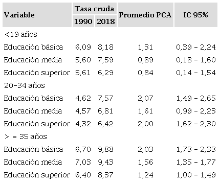 Promedio del porcentaje del cambio anual de la tasa cruda de parto prematuro e intervalo de confianza del 95%, seg&uacute;n edad y nivel educacional de la madre. Chile, 1992-2018.