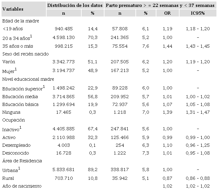 Distribuci&oacute;n de odds ratio e intervalo de confianza del 95% de la probabilidad de parto prematuro, seg&uacute;n variables sociodemogr&aacute;ficas. Chile, a&ntilde;os 1992-2018.