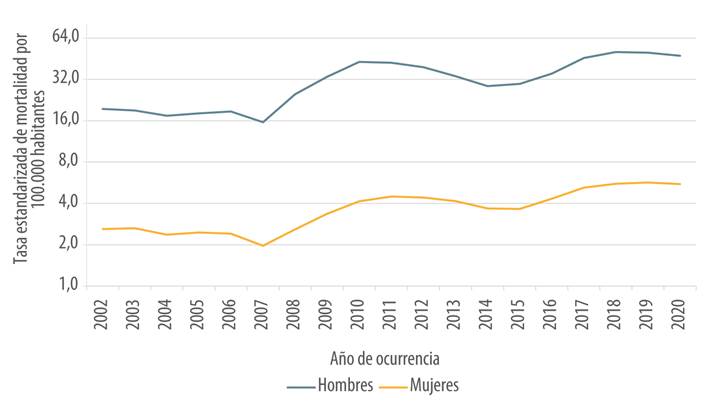 Tasas estandarizadas de homicidio de hombres y mujeres seg&uacute;n a&ntilde;o de ocurrencia (por 100.000 habitantes). M&eacute;xico, 2002-2020.