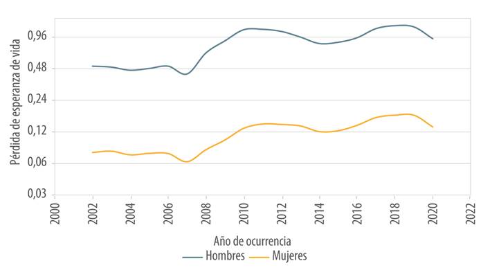 P&eacute;rdida de esperanza de vida por homicidios, seg&uacute;n sexo y a&ntilde;o de ocurrencia. M&eacute;xico, 2002-2020.