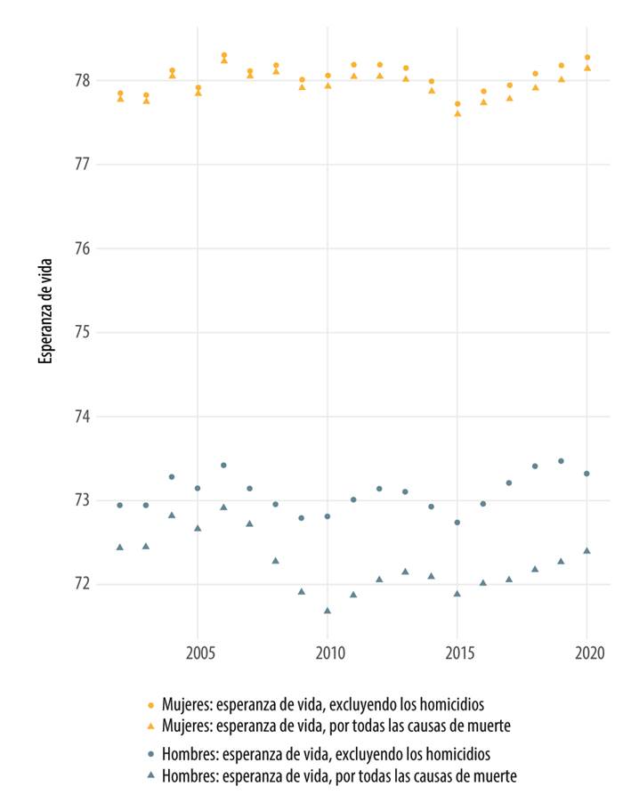 Esperanza de vida por todas las causas de muerte y excluyendo los homicidios seg&uacute;n sexo y a&ntilde;o de ocurrencia. M&eacute;xico, 2002-2020.