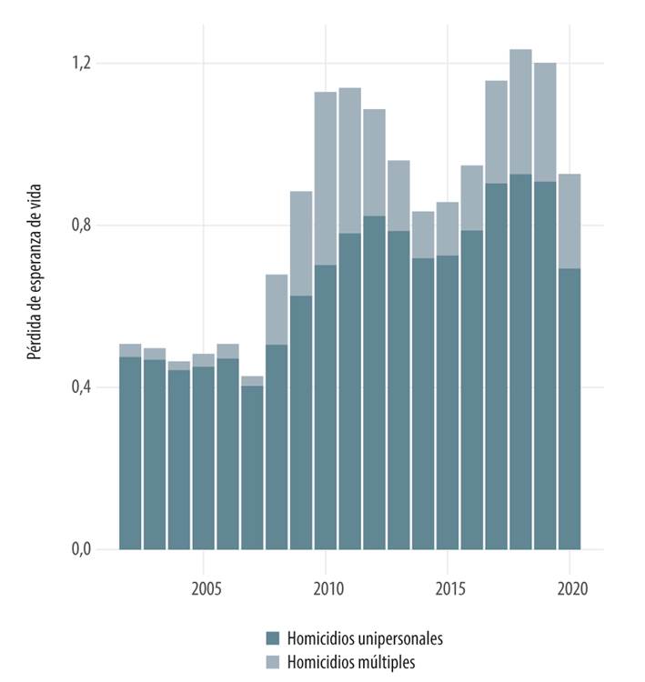 P&eacute;rdida de esperanza de vida en hombres debido a homicidios m&uacute;ltiples y unipersonales seg&uacute;n a&ntilde;o de ocurrencia. M&eacute;xico, 2002-2020.