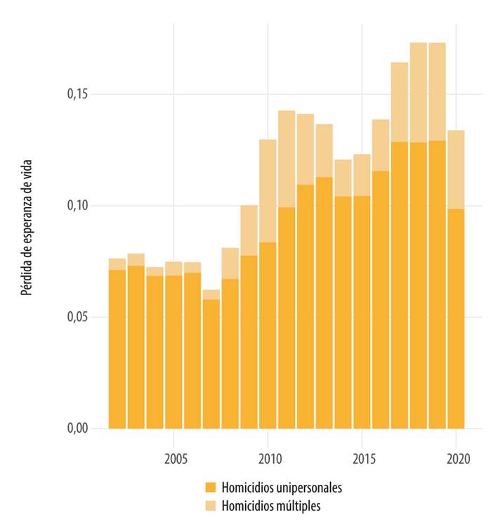 P&eacute;rdida de esperanza de vida en mujeres debido a homicidios m&uacute;ltiples y unipersonales seg&uacute;n a&ntilde;o de ocurrencia. M&eacute;xico, 2002-2020.