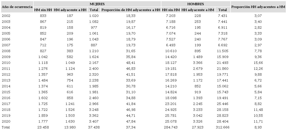 Homicidios de mujeres en adyacencia de hombres y de hombres en adyacencia a mujeres, seg&uacute;n a&ntilde;o de ocurrencia. M&eacute;xico, 2002-2020.