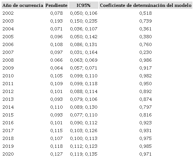 Par&aacute;metro de la pendiente de la regresi&oacute;n lineal entre las tasas de homicidios de mujeres y hombres en homicidios m&uacute;ltiples seg&uacute;n a&ntilde;o de ocurrencia. M&eacute;xico, 2002-2020.