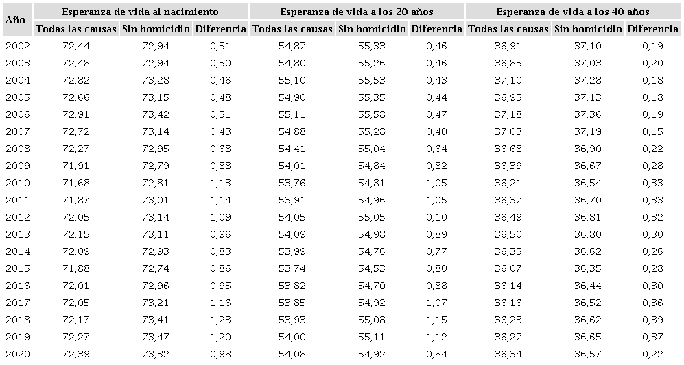 P&eacute;rdida de esperanza de vida al nacer, a los 20 y 40 a&ntilde;os por homicidios en hombres, seg&uacute;n a&ntilde;o de ocurrencia, M&eacute;xico, 2002-2020.