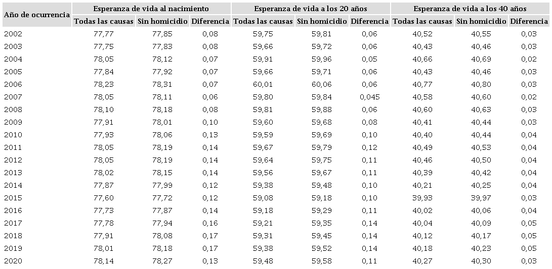 P&eacute;rdida de esperanza de vida al nacer, a los 20 y 40 a&ntilde;os por homicidios en mujeres, seg&uacute;n a&ntilde;o de ocurrencia, M&eacute;xico, 2002-2020.