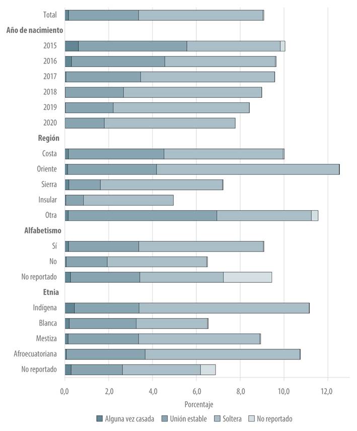 Porcentaje de nacidos vivos de madres < 18 años, según situación conyugal y características sociodemográficas (n=712.902). Ecuador, 2015-2020.