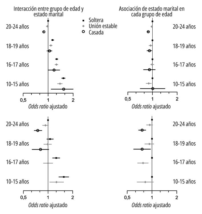 Interacción entre grupo de edad y estado marital y asociación de estado marital en cada grupo de edad, según peso al nacer y grupo de edad de la madre (n=712.902). Ecuador, 2015-2020.