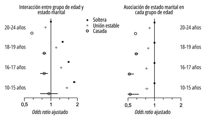 Interacción entre grupo de edad y estado marital y asociación de estado marital en cada grupo de edad, según atención prenatal y grupo de edad de la madre (n=712.902). Ecuador, 2015-2020.