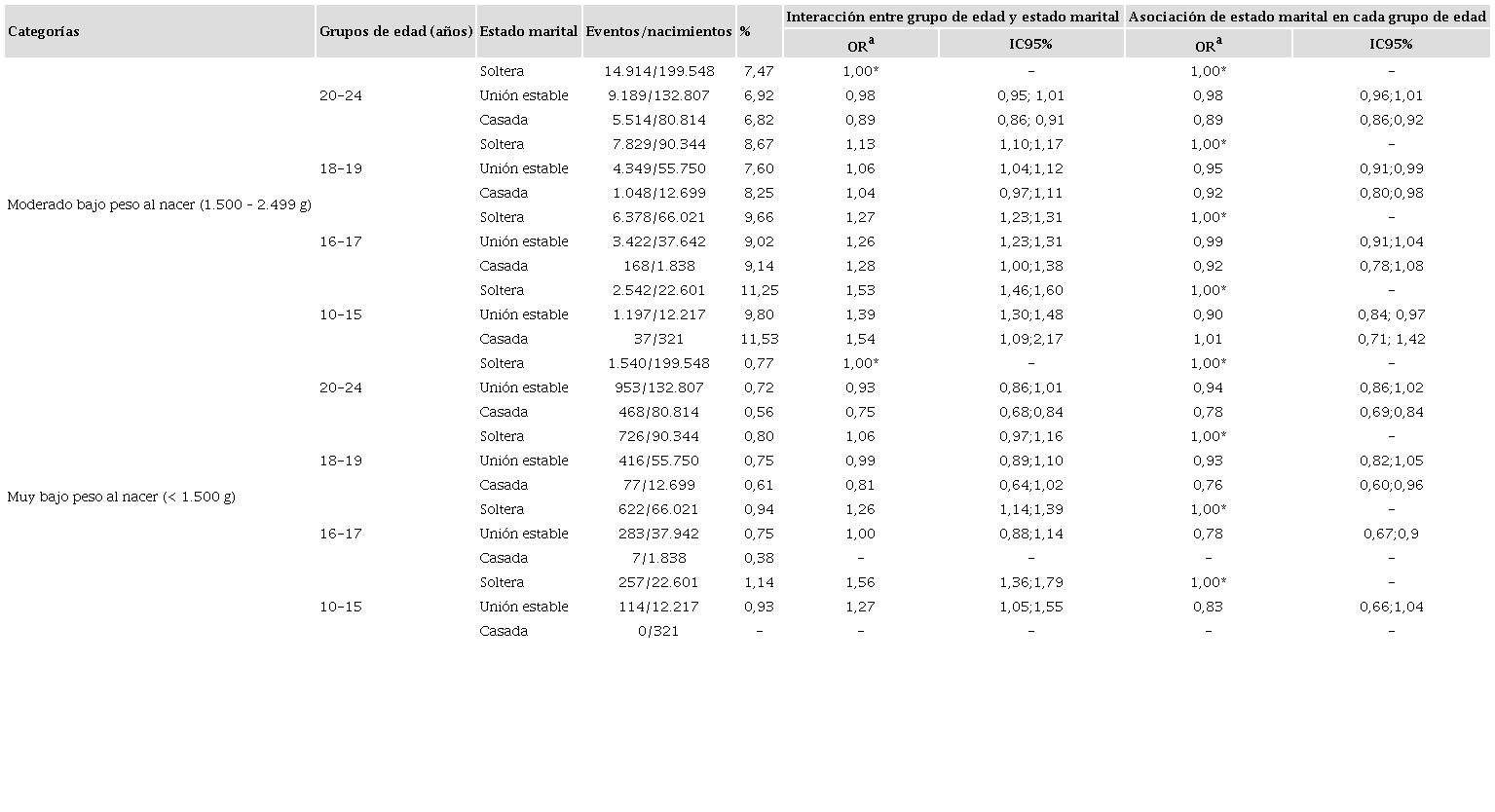 Interacción entre grupo de edad y estado marital y asociación de estado marital en cada grupo de edad, según peso al nacer y grupo de edad de la madre (n=712.902). Ecuador, 2015-2020.